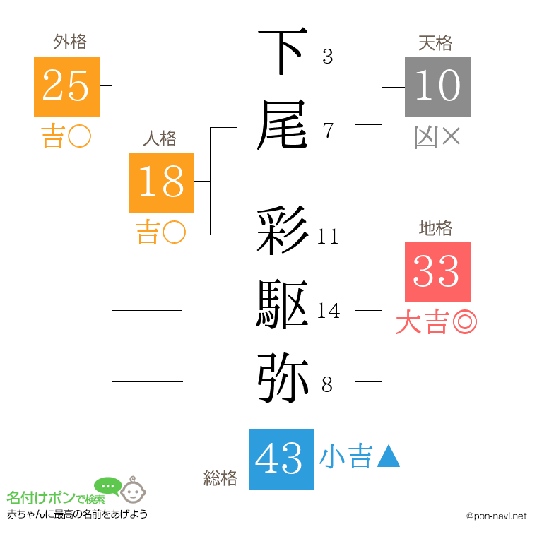下尾 彩駆弥さんの姓名判断結果