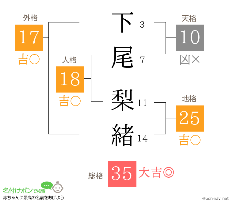 下尾 梨緒さんの姓名判断結果
