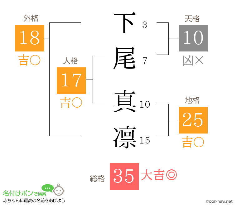 下尾 真凛さんの姓名判断結果