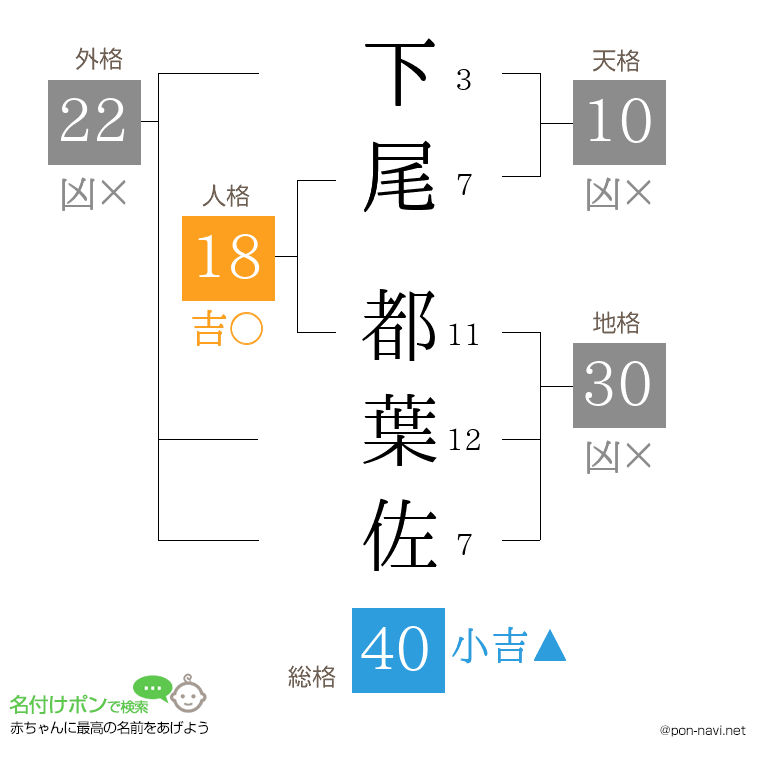 下尾 都葉佐さんの姓名判断結果