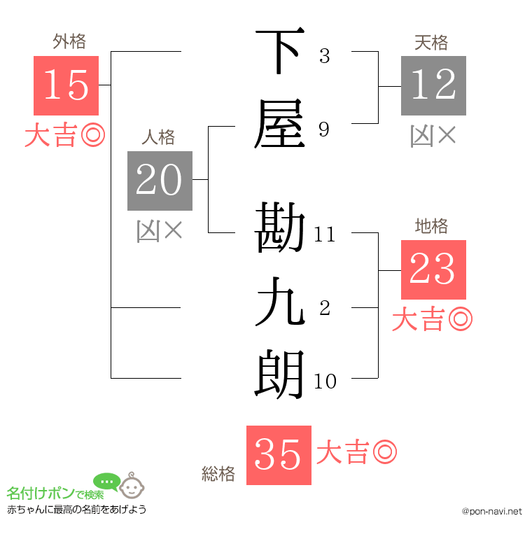 下屋 勘九朗さんの姓名判断結果
