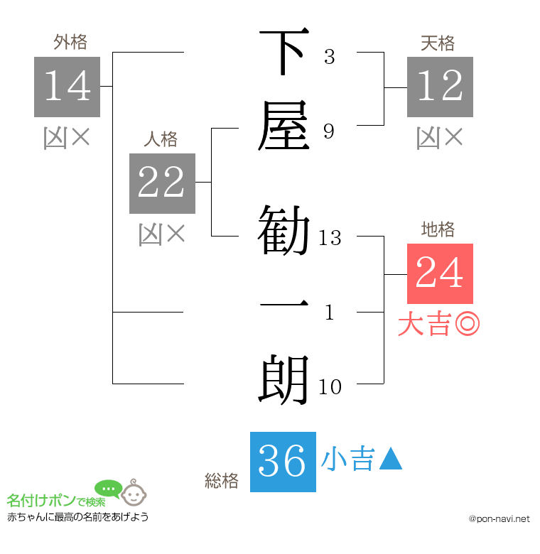 下屋 勧一朗さんの姓名判断結果
