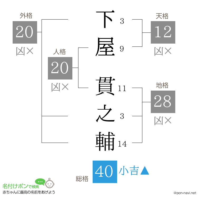 下屋 貫之輔さんの姓名判断結果