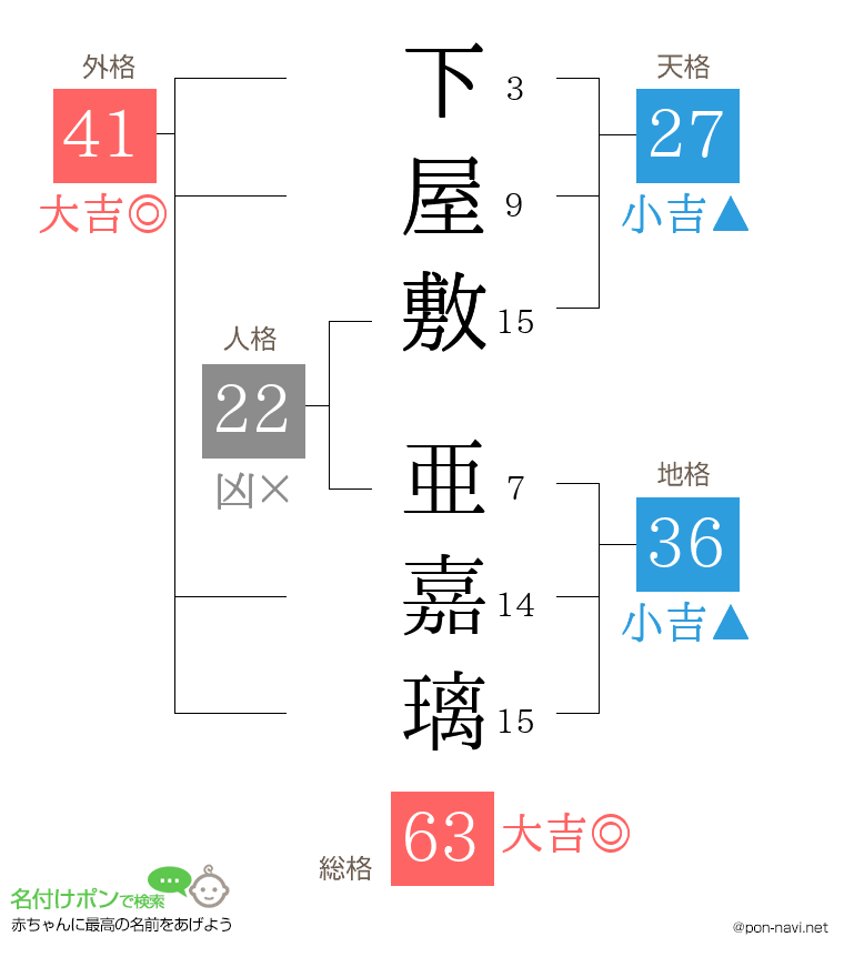 下屋敷 亜嘉璃さんの姓名判断結果