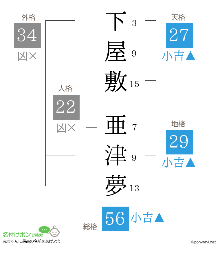 下屋敷 亜津夢さんの姓名判断結果