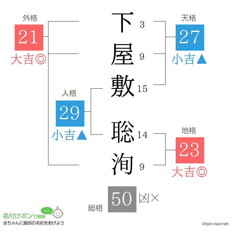 下屋敷 聡洵さんの姓名判断結果