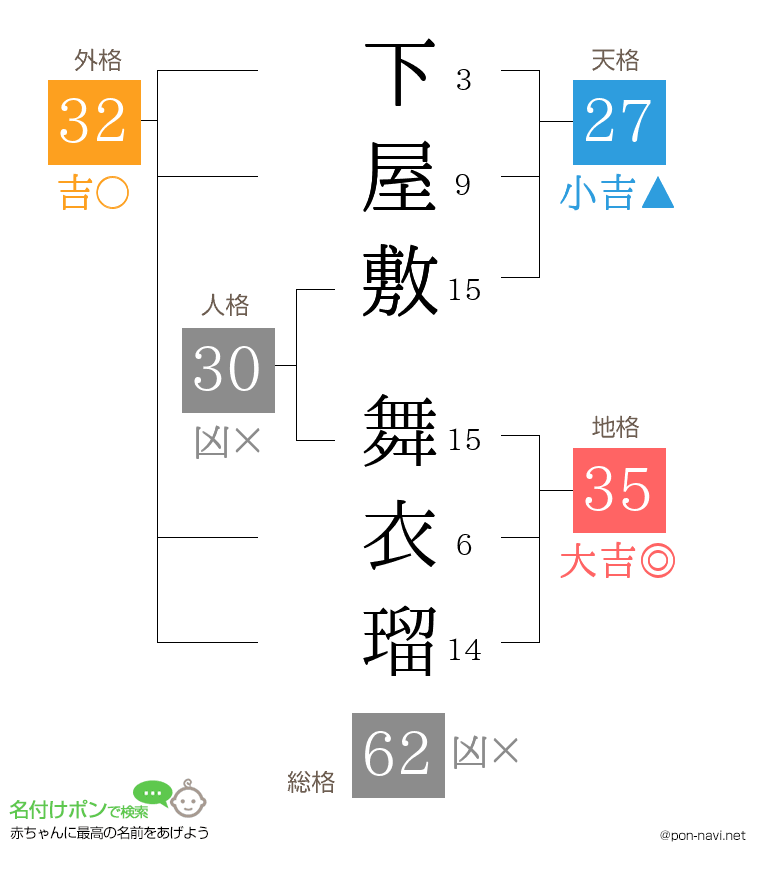 下屋敷 舞衣瑠さんの姓名判断結果