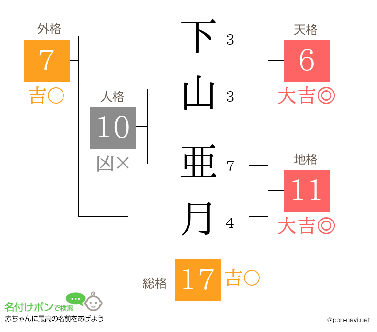下山 亜月さんの姓名判断結果