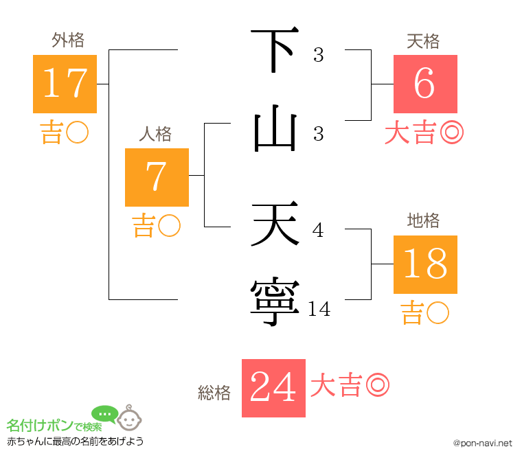 下山 天寧さんの姓名判断結果