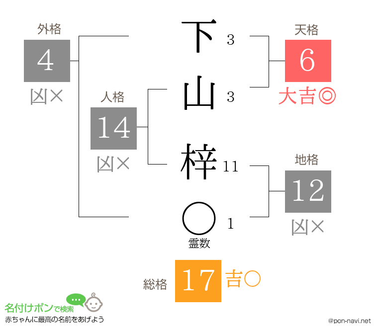下山 梓さんの姓名判断結果