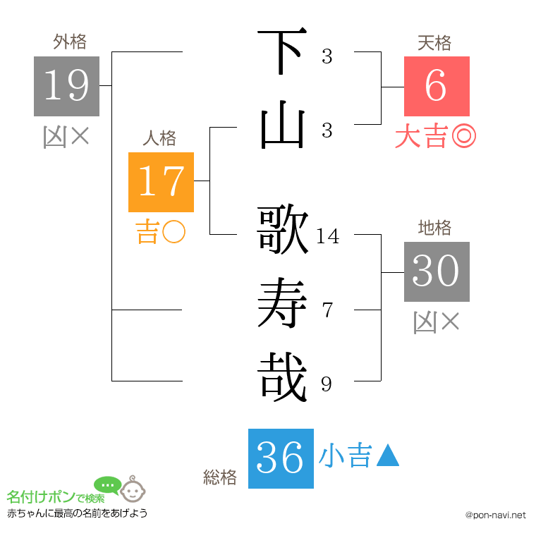 下山 歌寿哉さんの姓名判断結果