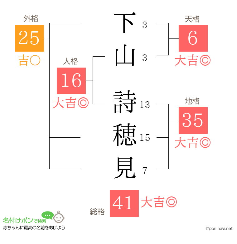 下山 詩穂見さんの姓名判断結果