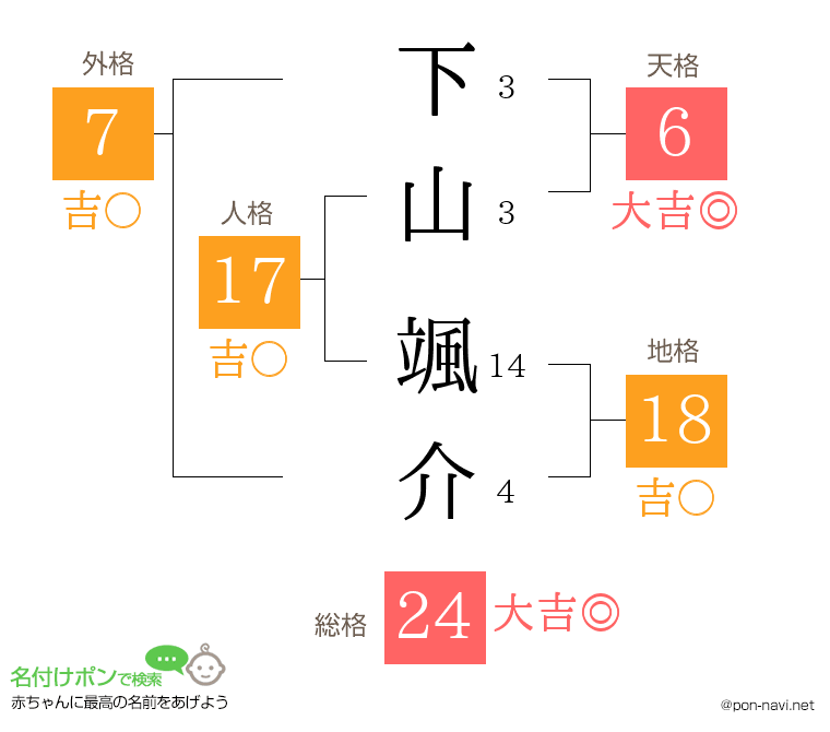 下山 颯介さんの姓名判断結果