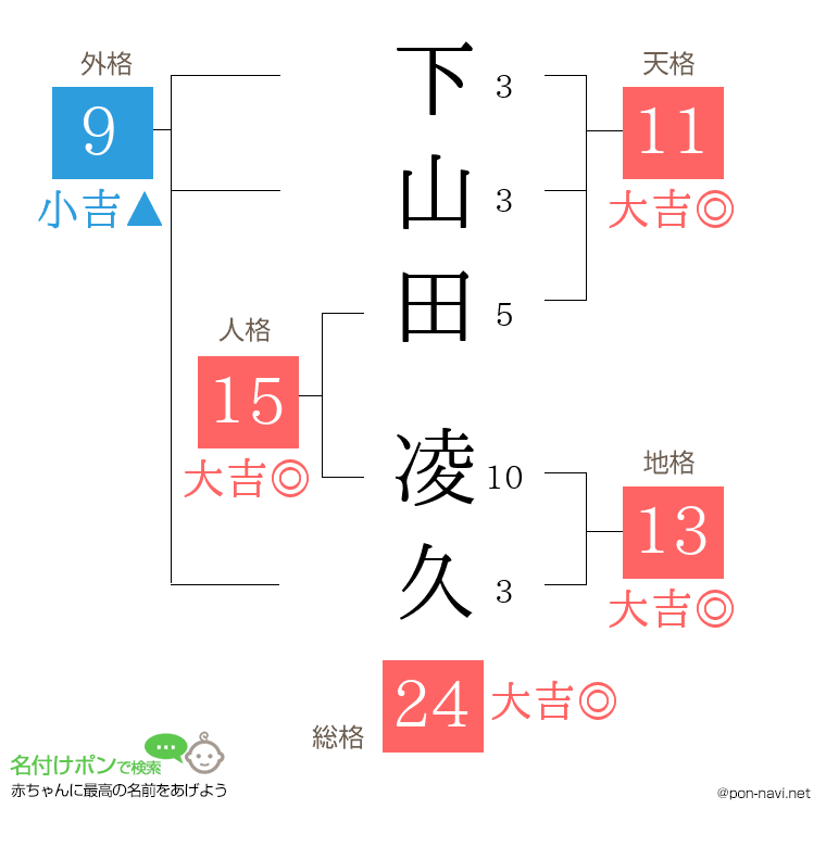 下山田 凌久さんの姓名判断結果