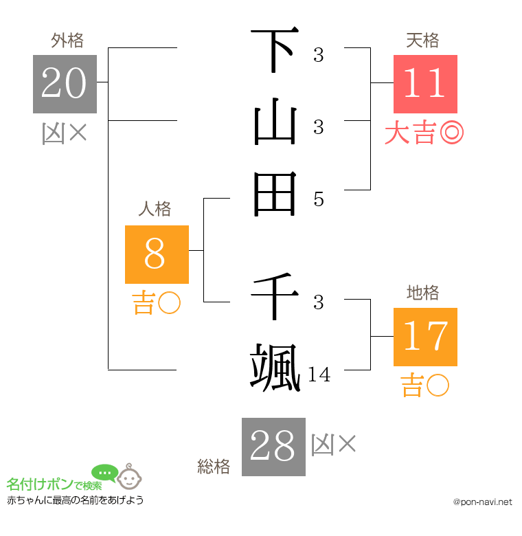 下山田 千颯さんの姓名判断結果