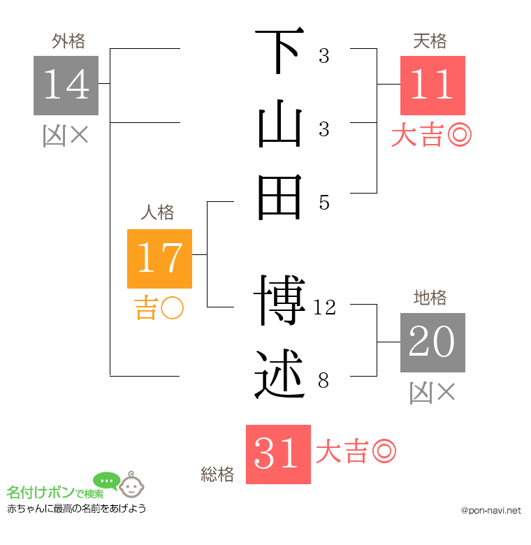 下山田 博述さんの姓名判断結果