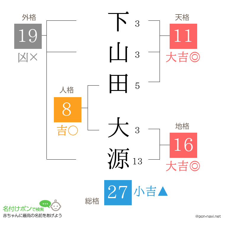 下山田 大源さんの姓名判断結果