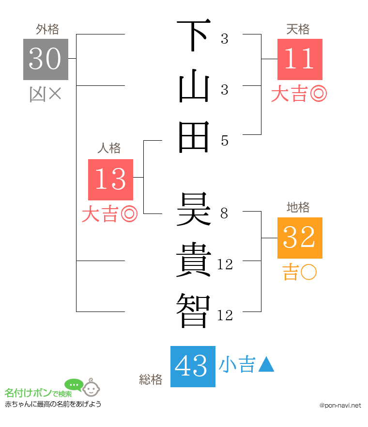 下山田 昊貴智さんの姓名判断結果