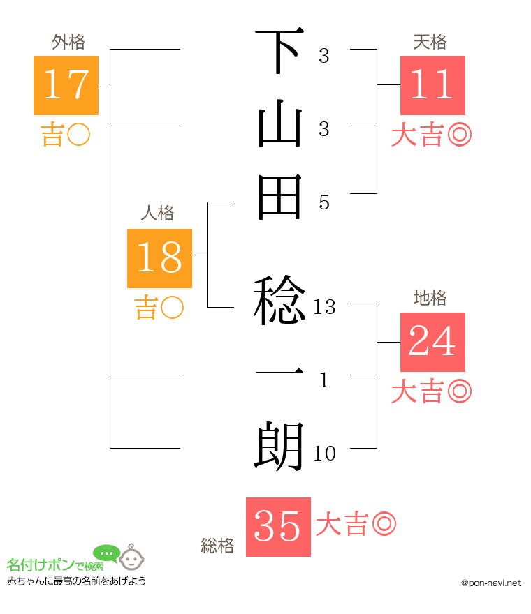 下山田 稔一朗さんの姓名判断結果