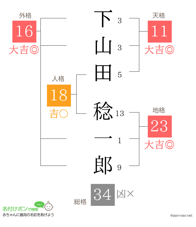 下山田 稔一郎さんの姓名判断結果