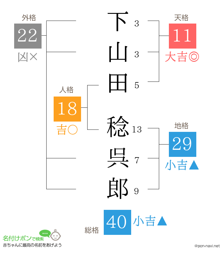 下山田 稔呉郎さんの姓名判断結果