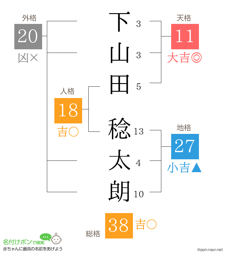 下山田 稔太朗さんの姓名判断結果