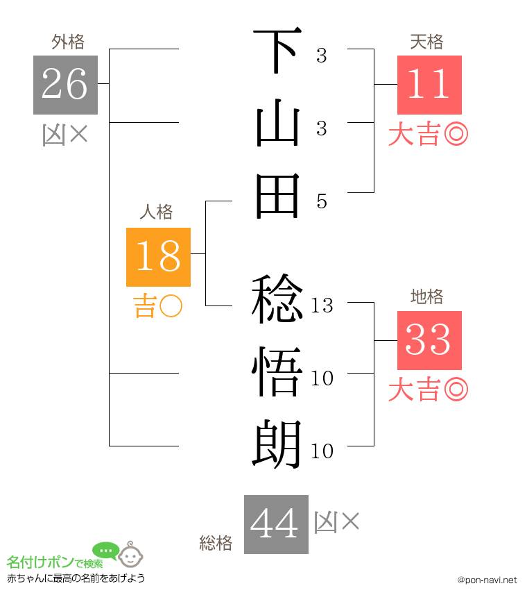 下山田 稔悟朗さんの姓名判断結果