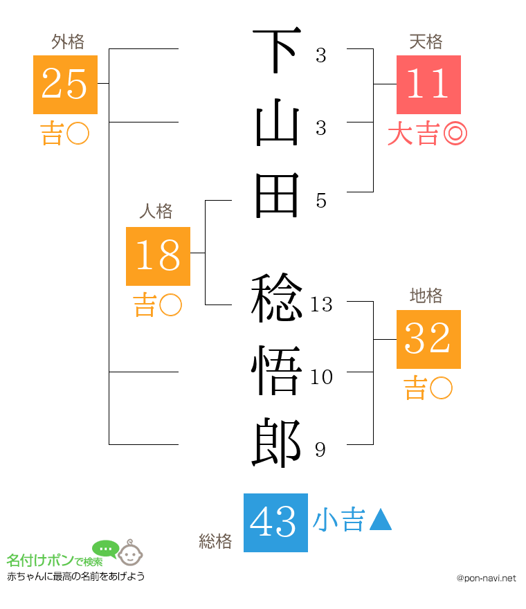 下山田 稔悟郎さんの姓名判断結果