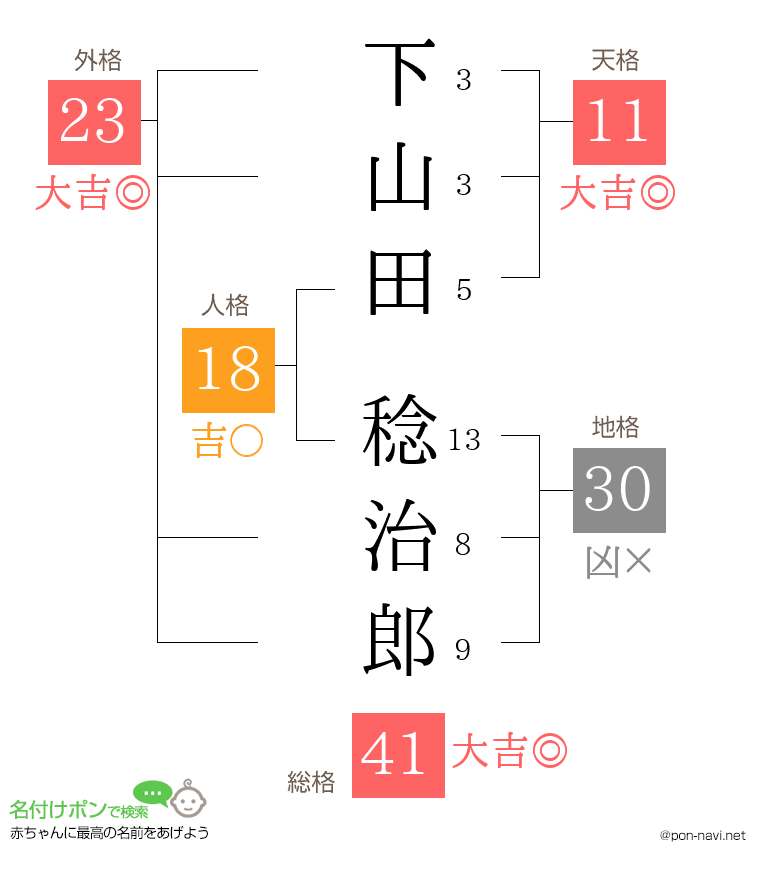 下山田 稔治郎さんの姓名判断結果