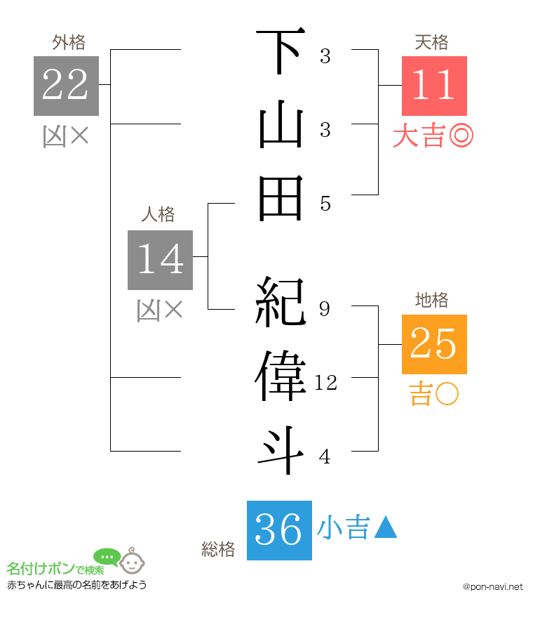 下山田 紀偉斗さんの姓名判断結果