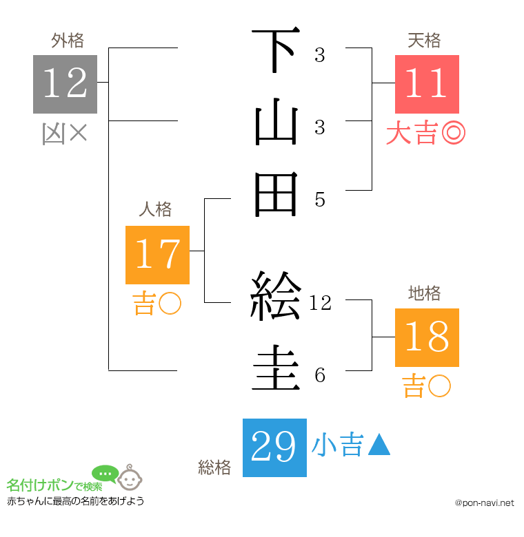 下山田 絵圭さんの姓名判断結果