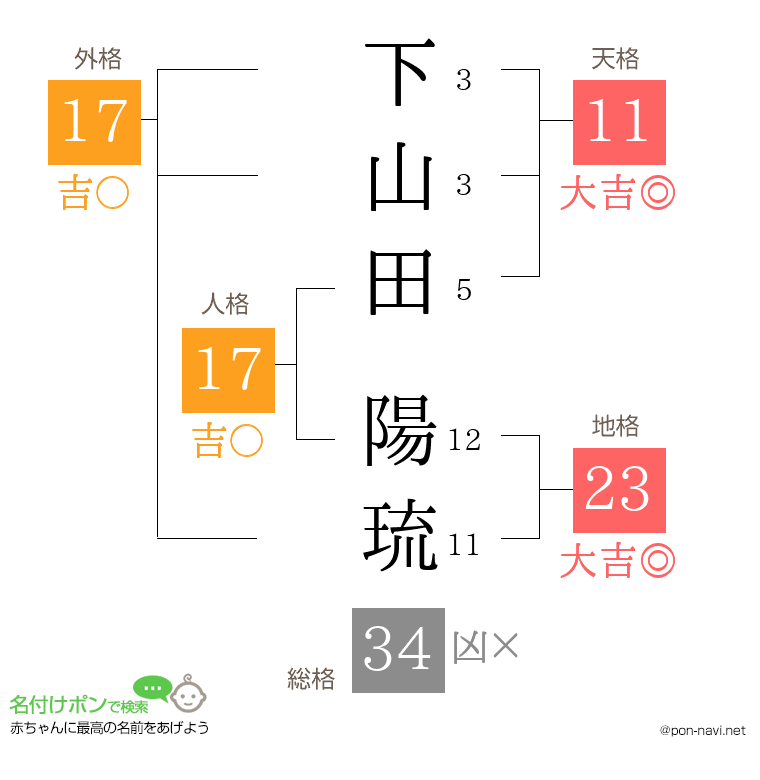 下山田 陽琉さんの姓名判断結果