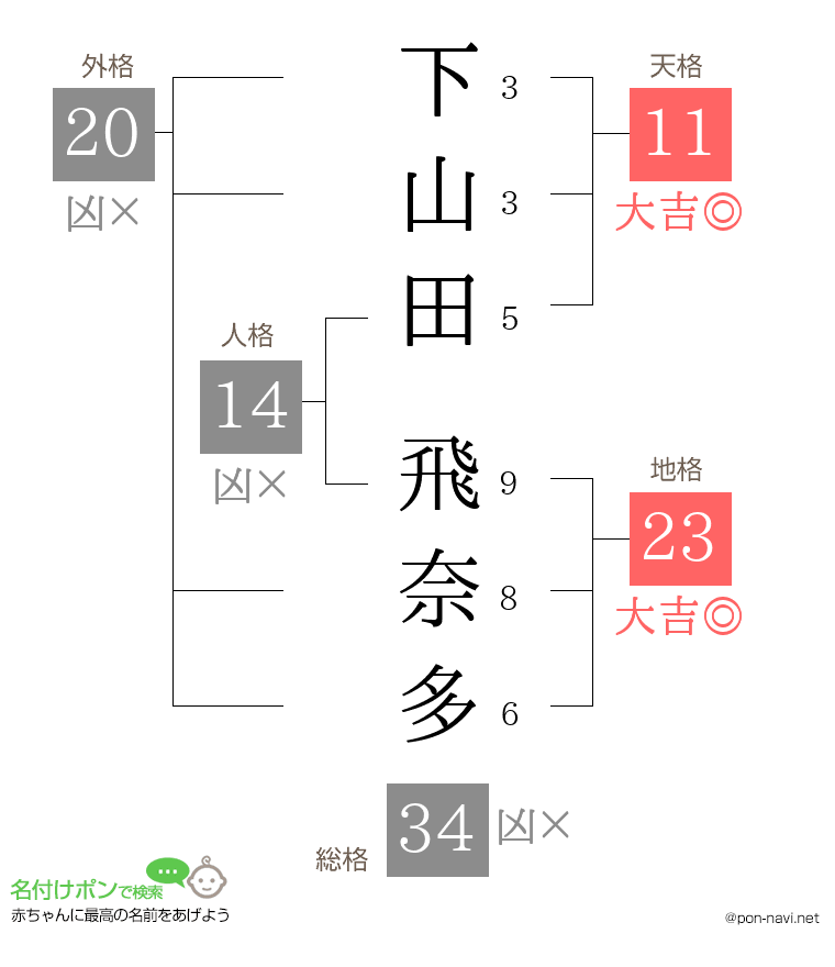 下山田 飛奈多さんの姓名判断結果