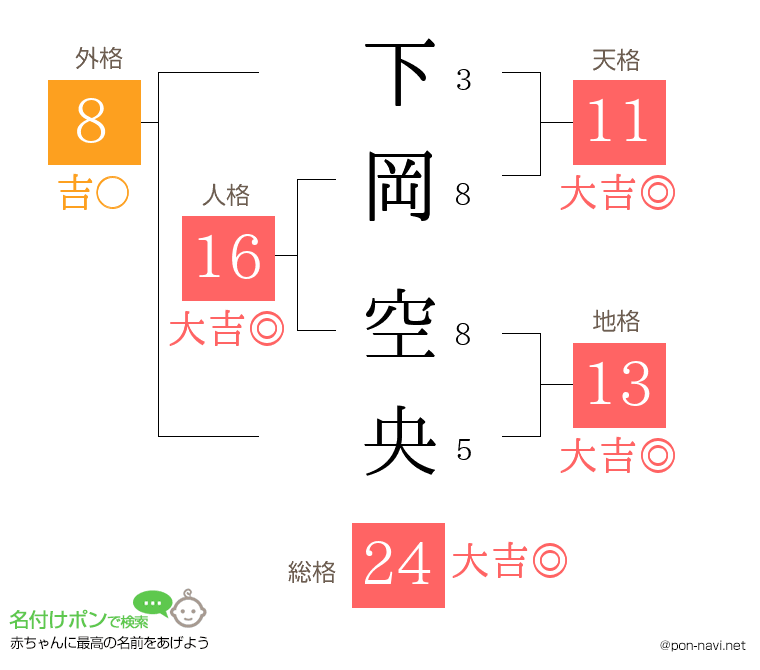 下岡 空央さんの姓名判断結果