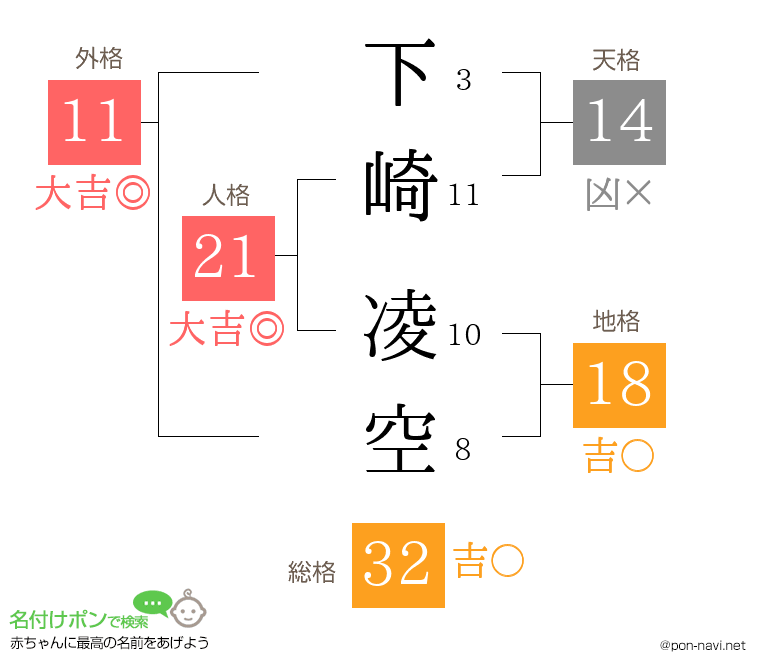 下崎 凌空さんの姓名判断結果