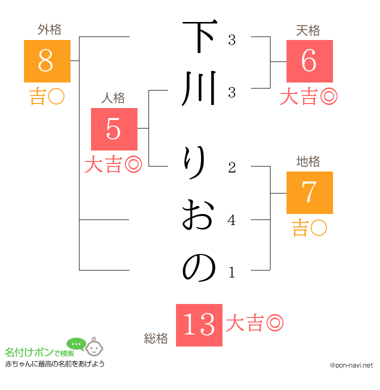 下川 りおのさんの姓名判断結果