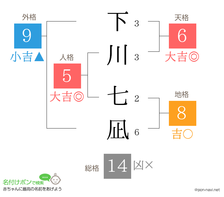 下川 七凪さんの姓名判断結果