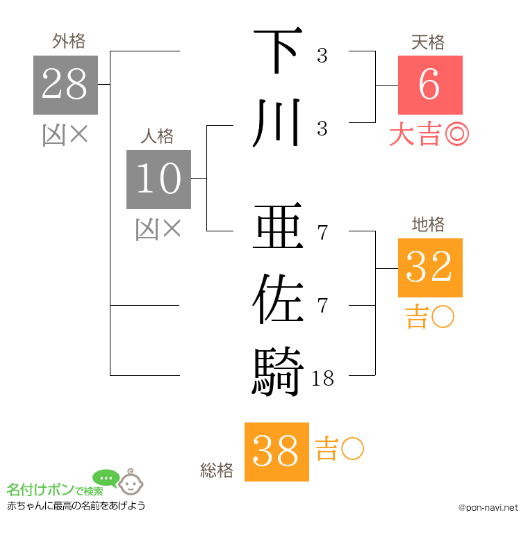下川 亜佐騎さんの姓名判断結果