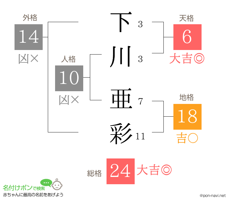 下川 亜彩さんの姓名判断結果