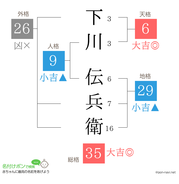 下川 伝兵衛さんの姓名判断結果
