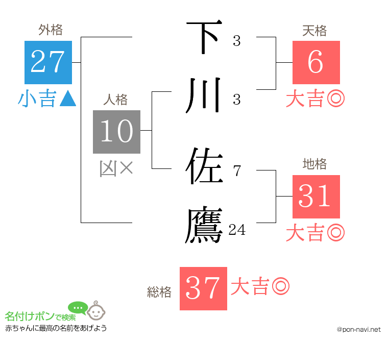 下川 佐鷹さんの姓名判断結果