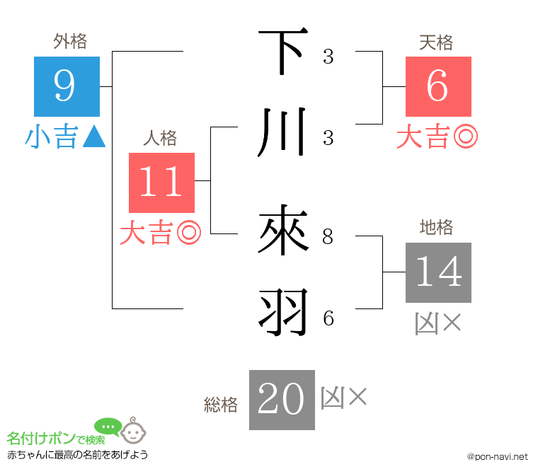 下川 來羽さんの姓名判断結果