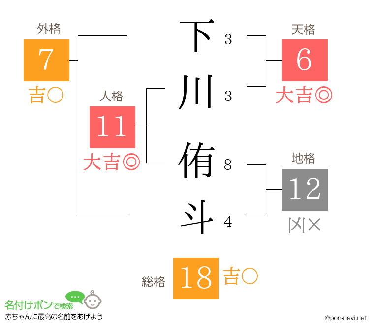 下川 侑斗さんの姓名判断結果