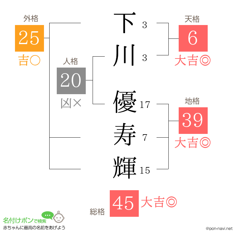 下川 優寿輝さんの姓名判断結果