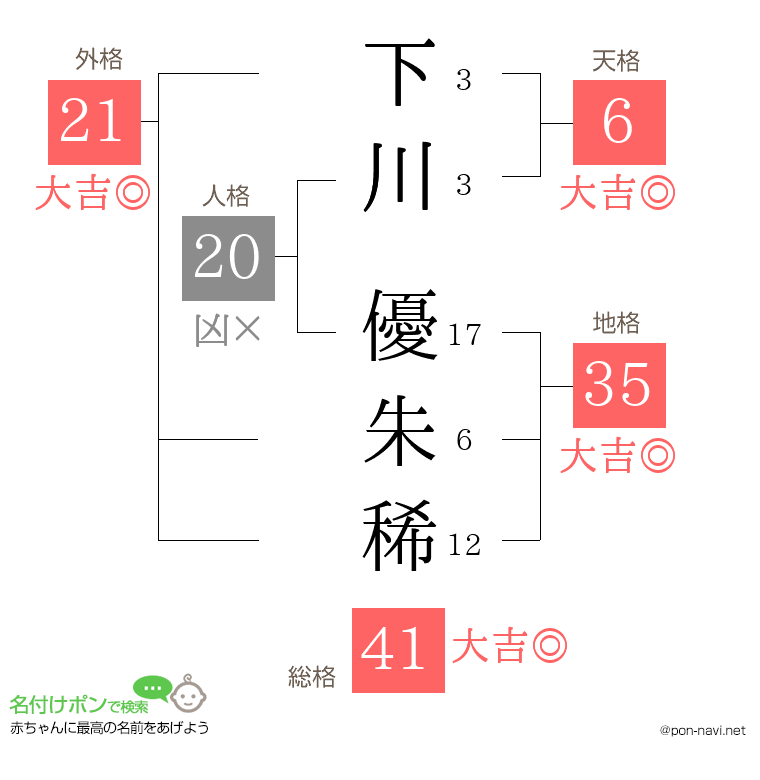 下川 優朱稀さんの姓名判断結果