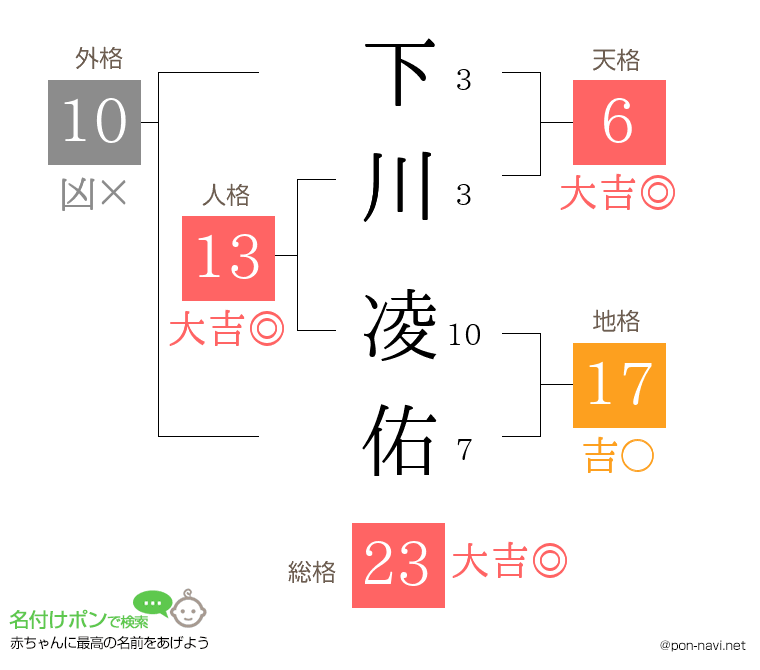 下川 凌佑さんの姓名判断結果