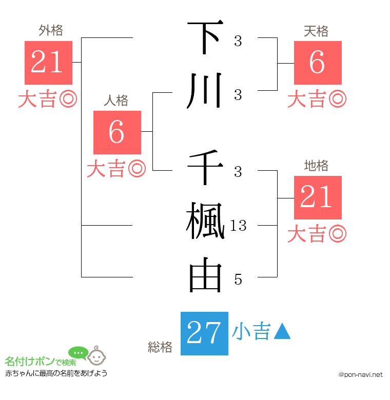 下川 千楓由さんの姓名判断結果