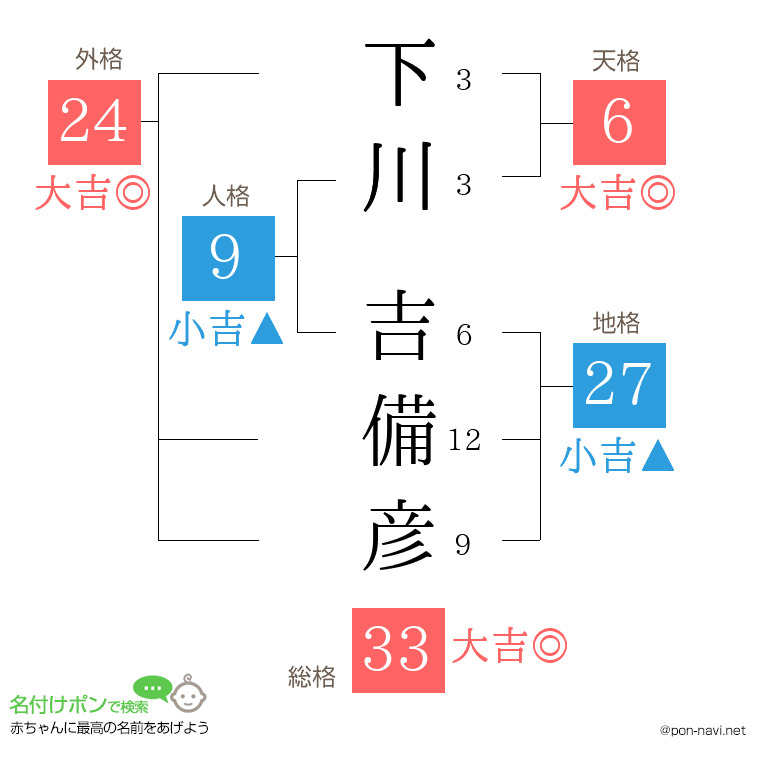 下川 吉備彦さんの姓名判断結果