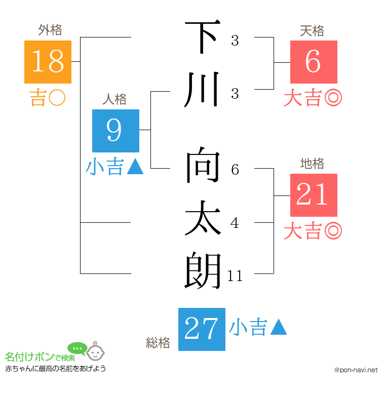 下川 向太朗さんの姓名判断結果