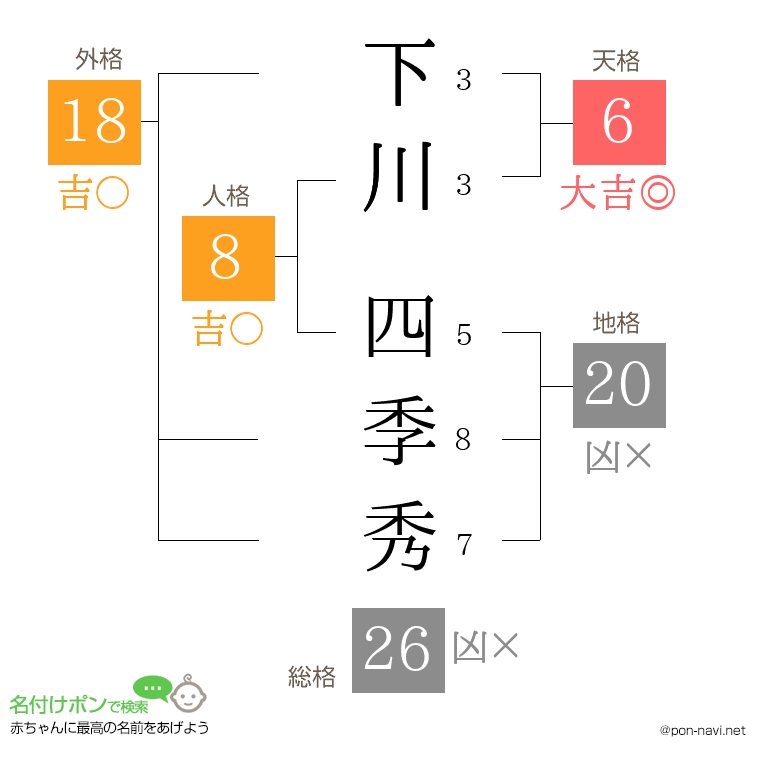 下川 四季秀さんの姓名判断結果
